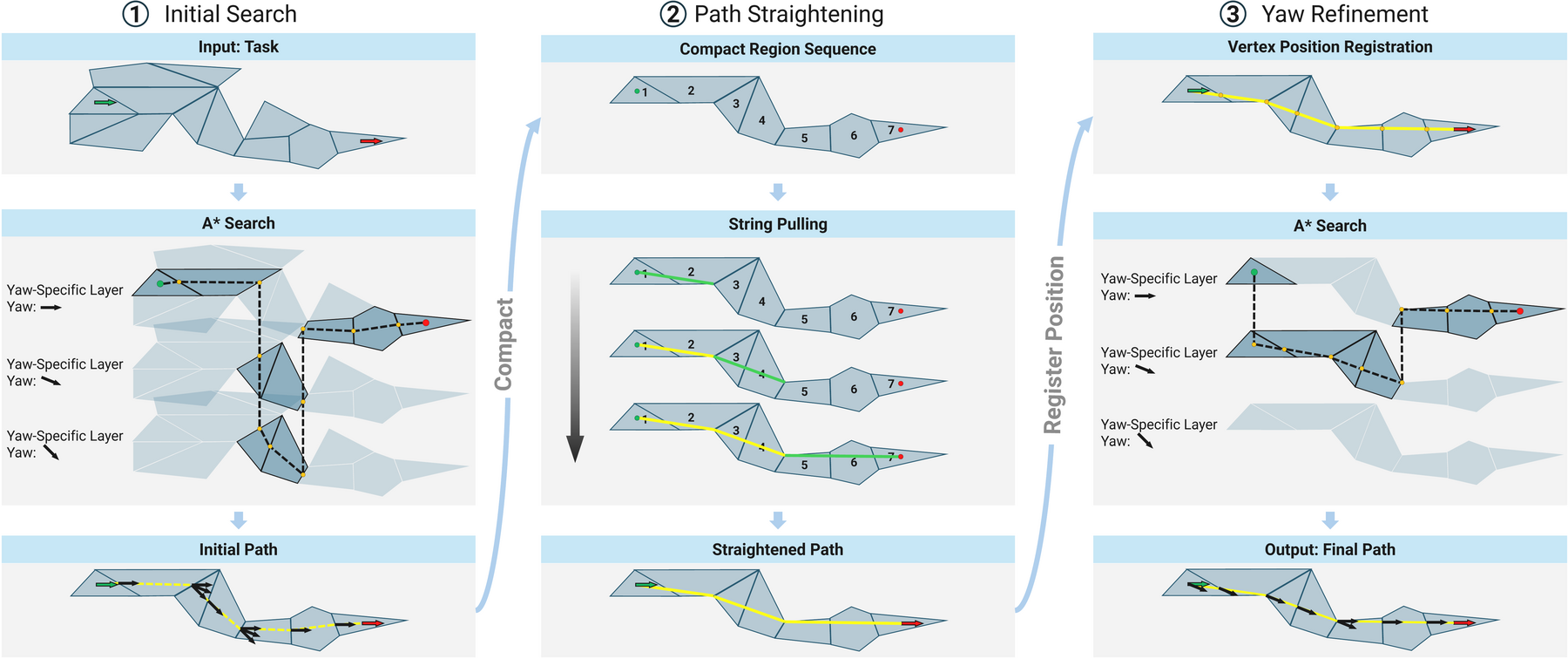 ASA pathfinding stages from the paper