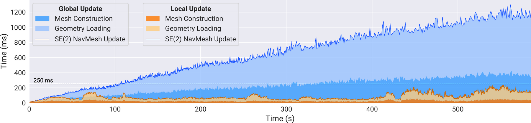 Local vs global update time comparison