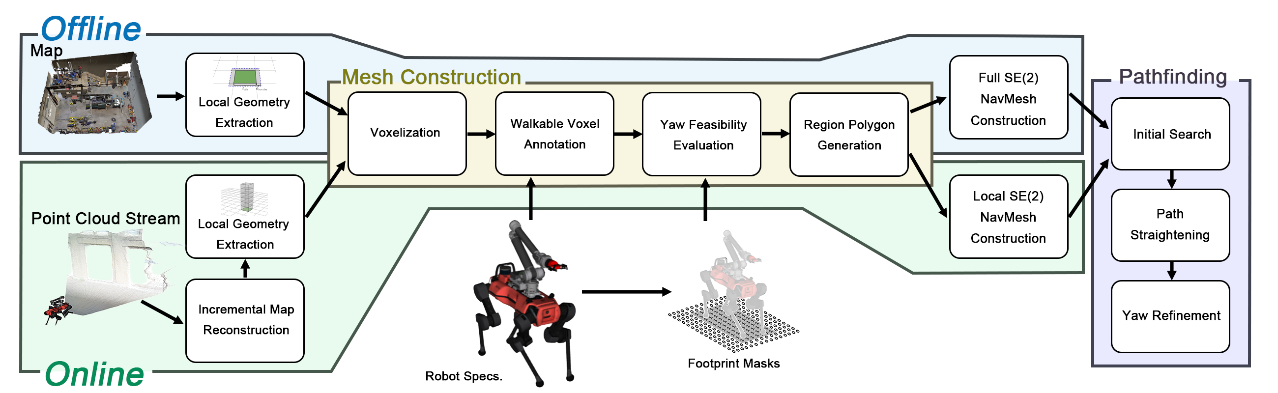 SE(2) NavMesh system pipeline