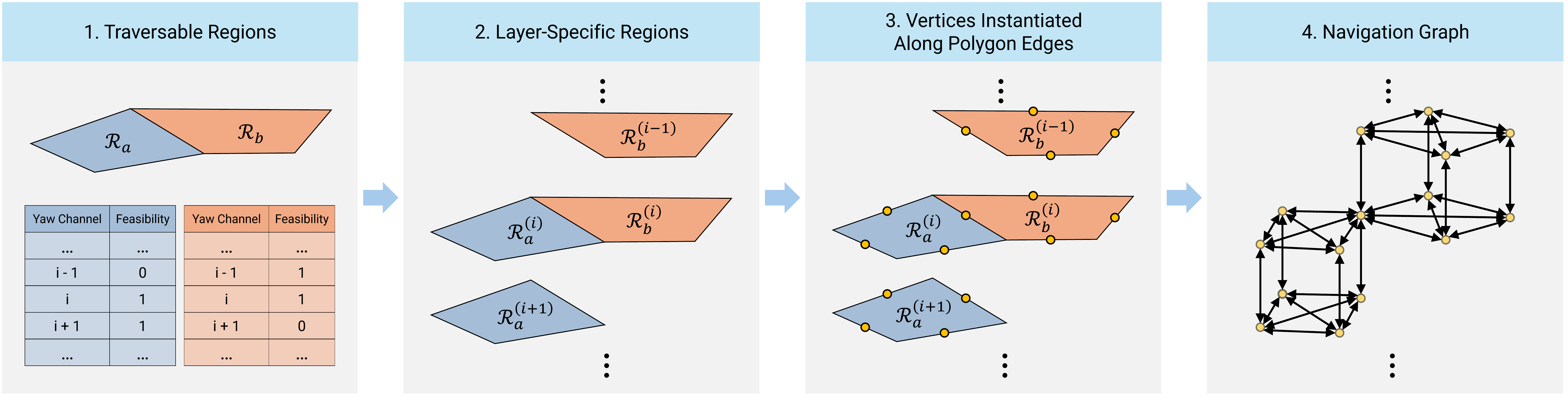 SE(2) graph over yaw-specific layers