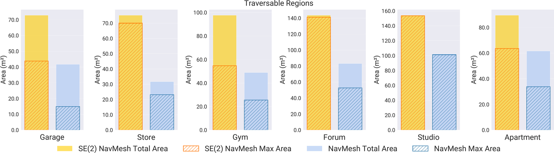 Traversable area comparison bar chart